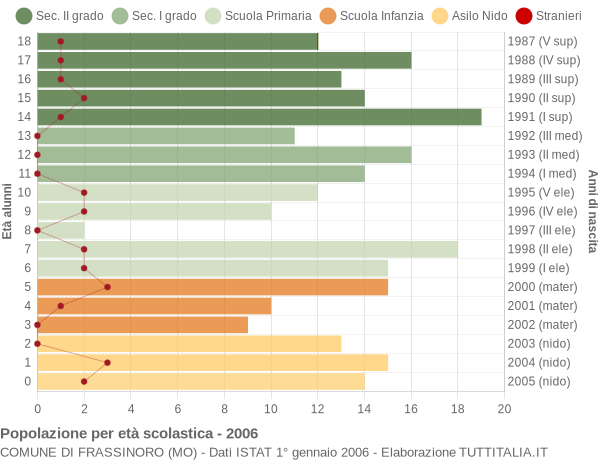 Grafico Popolazione in età scolastica - Frassinoro 2006