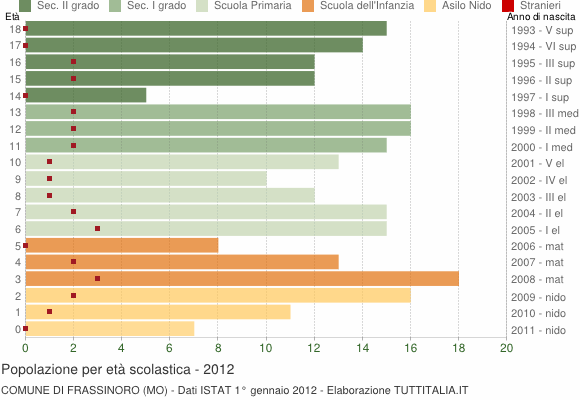 Grafico Popolazione in età scolastica - Frassinoro 2012