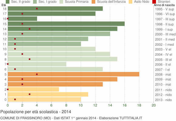 Grafico Popolazione in età scolastica - Frassinoro 2014