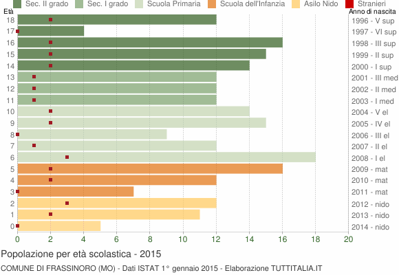 Grafico Popolazione in età scolastica - Frassinoro 2015