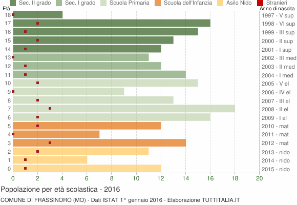 Grafico Popolazione in età scolastica - Frassinoro 2016