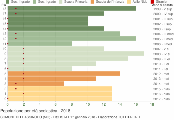 Grafico Popolazione in età scolastica - Frassinoro 2018