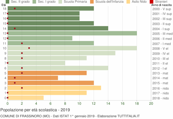 Grafico Popolazione in età scolastica - Frassinoro 2019