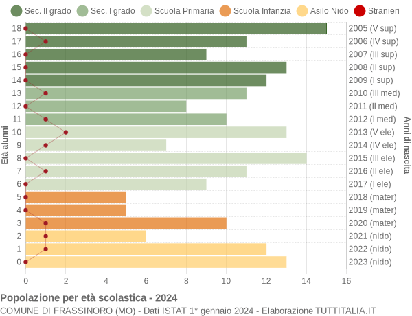 Grafico Popolazione in età scolastica - Frassinoro 2024