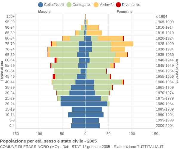 Grafico Popolazione per età, sesso e stato civile Comune di Frassinoro (MO)