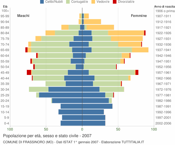 Grafico Popolazione per età, sesso e stato civile Comune di Frassinoro (MO)
