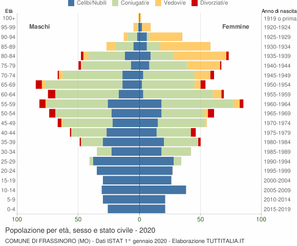 Grafico Popolazione per età, sesso e stato civile Comune di Frassinoro (MO)