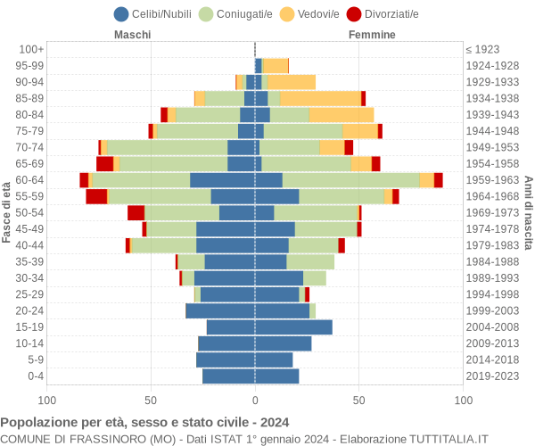 Grafico Popolazione per età, sesso e stato civile Comune di Frassinoro (MO)