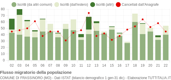 Flussi migratori della popolazione Comune di Frassinoro (MO)