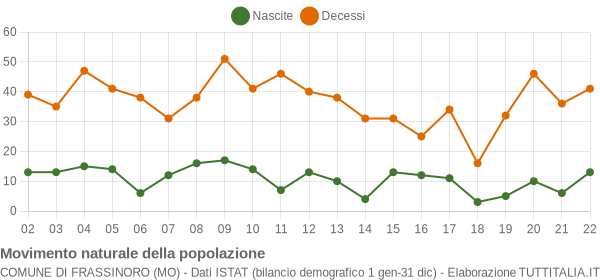 Grafico movimento naturale della popolazione Comune di Frassinoro (MO)