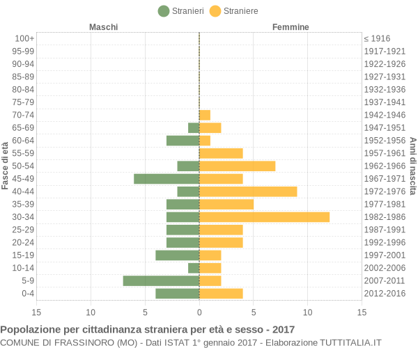 Grafico cittadini stranieri - Frassinoro 2017