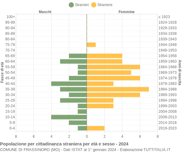 Grafico cittadini stranieri - Frassinoro 2024