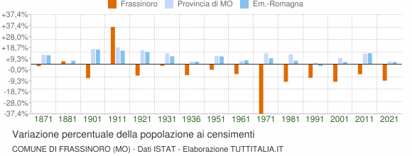 Grafico variazione percentuale della popolazione Comune di Frassinoro (MO)
