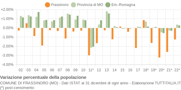 Variazione percentuale della popolazione Comune di Frassinoro (MO)