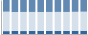 Grafico struttura della popolazione Comune di Frassinoro (MO)