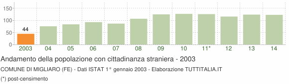 Grafico andamento popolazione stranieri Comune di Migliaro (FE)
