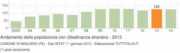 Grafico andamento popolazione stranieri Comune di Migliaro (FE)