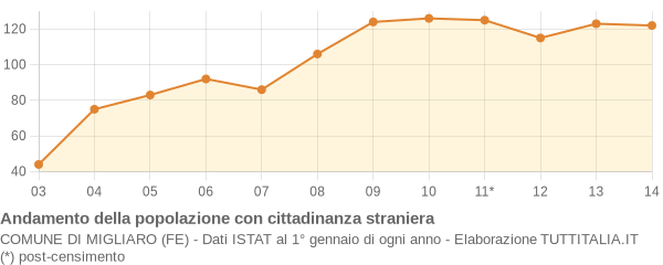 Andamento popolazione stranieri Comune di Migliaro (FE)