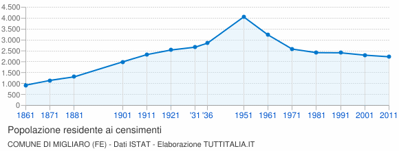 Grafico andamento storico popolazione Comune di Migliaro (FE)