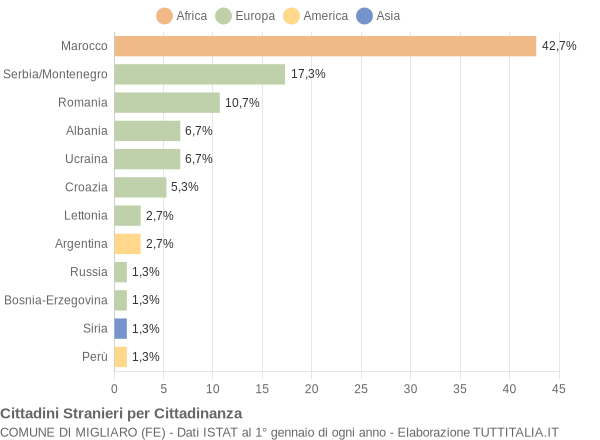 Grafico cittadinanza stranieri - Migliaro 2004