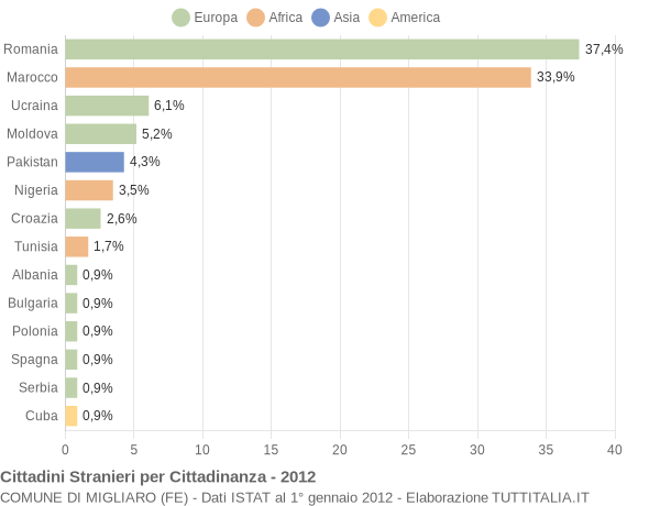 Grafico cittadinanza stranieri - Migliaro 2012