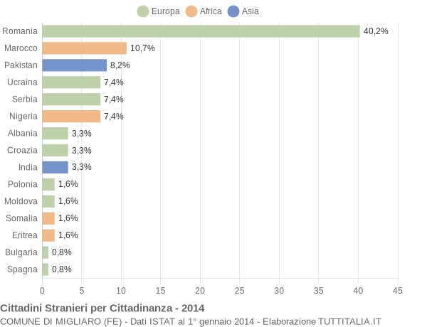 Grafico cittadinanza stranieri - Migliaro 2014