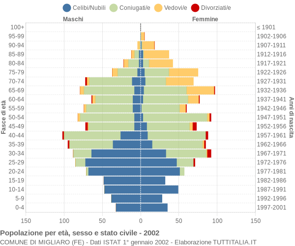 Grafico Popolazione per età, sesso e stato civile Comune di Migliaro (FE)