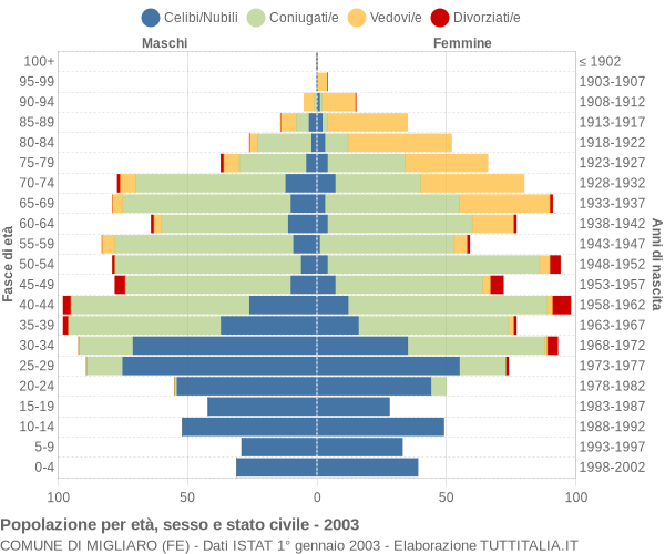 Grafico Popolazione per età, sesso e stato civile Comune di Migliaro (FE)