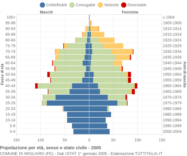 Grafico Popolazione per età, sesso e stato civile Comune di Migliaro (FE)