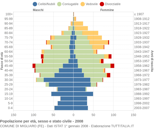 Grafico Popolazione per età, sesso e stato civile Comune di Migliaro (FE)