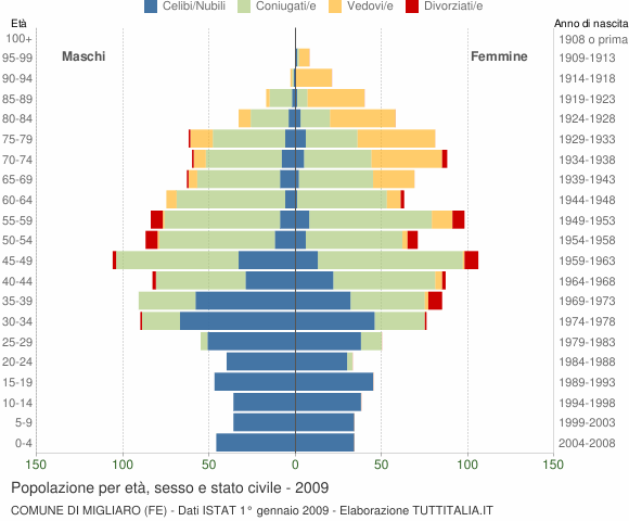 Grafico Popolazione per età, sesso e stato civile Comune di Migliaro (FE)