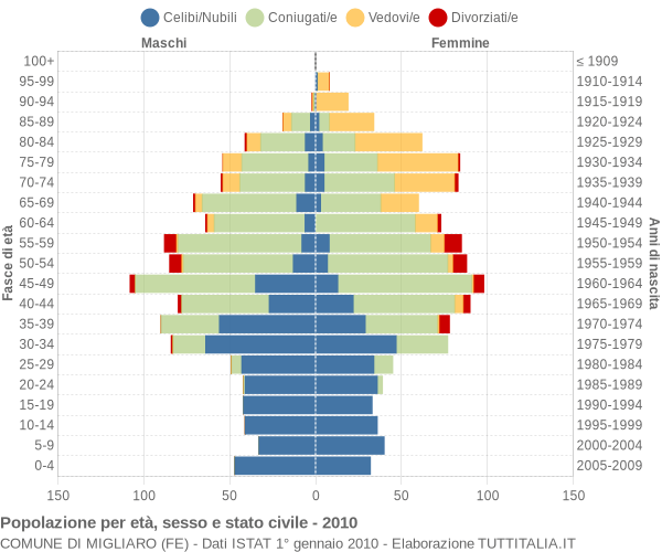 Grafico Popolazione per età, sesso e stato civile Comune di Migliaro (FE)