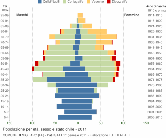 Grafico Popolazione per età, sesso e stato civile Comune di Migliaro (FE)
