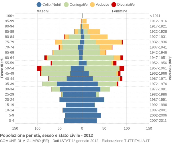 Grafico Popolazione per età, sesso e stato civile Comune di Migliaro (FE)