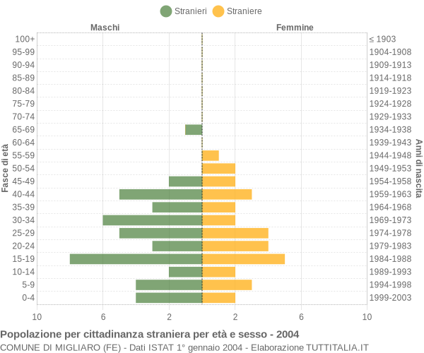 Grafico cittadini stranieri - Migliaro 2004