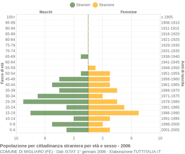 Grafico cittadini stranieri - Migliaro 2006