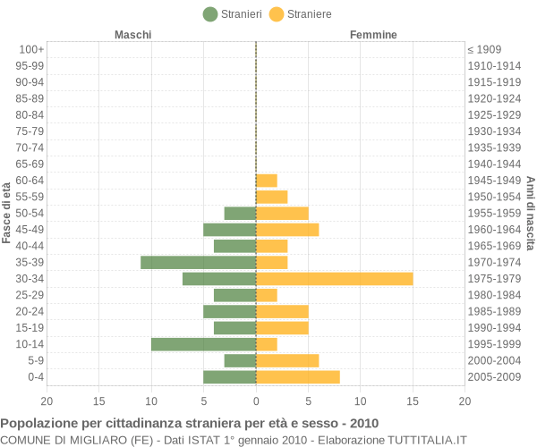 Grafico cittadini stranieri - Migliaro 2010