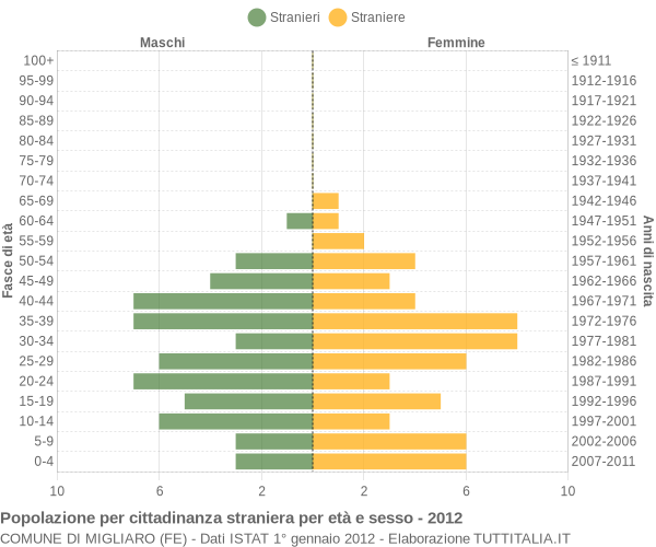 Grafico cittadini stranieri - Migliaro 2012