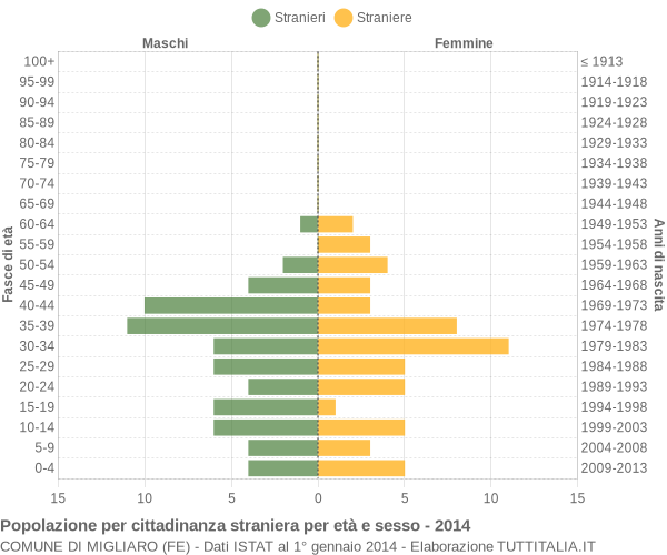 Grafico cittadini stranieri - Migliaro 2014