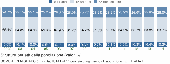 Grafico struttura della popolazione Comune di Migliaro (FE)