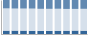 Grafico struttura della popolazione Comune di Migliaro (FE)