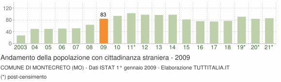 Grafico andamento popolazione stranieri Comune di Montecreto (MO)