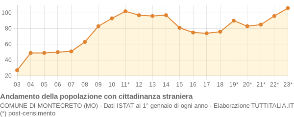 Andamento popolazione stranieri Comune di Montecreto (MO)