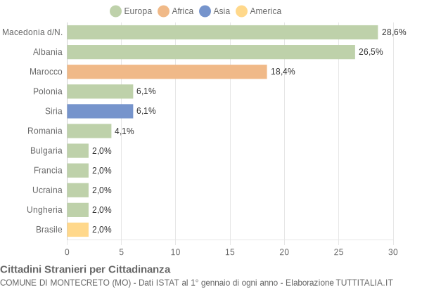 Grafico cittadinanza stranieri - Montecreto 2004