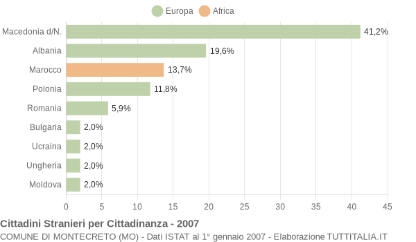 Grafico cittadinanza stranieri - Montecreto 2007