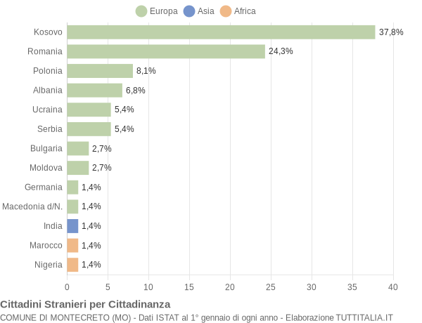 Grafico cittadinanza stranieri - Montecreto 2017