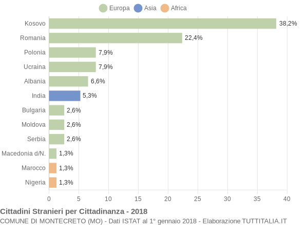 Grafico cittadinanza stranieri - Montecreto 2018