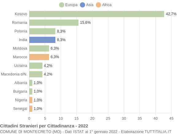 Grafico cittadinanza stranieri - Montecreto 2022