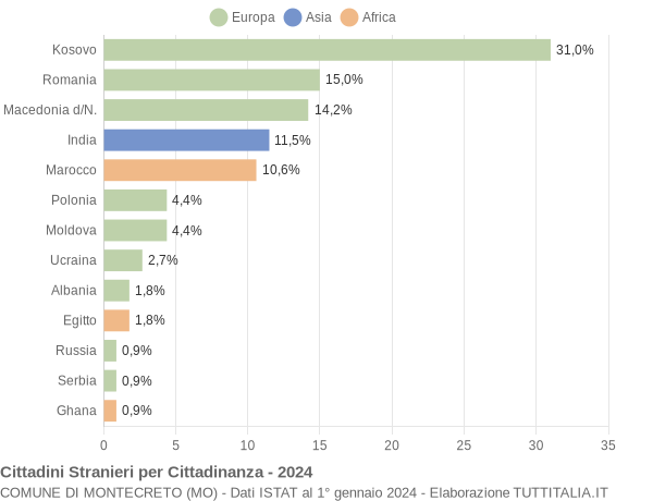 Grafico cittadinanza stranieri - Montecreto 2024