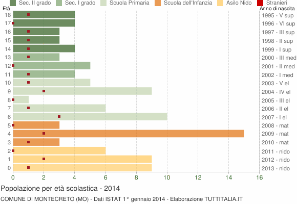 Grafico Popolazione in età scolastica - Montecreto 2014